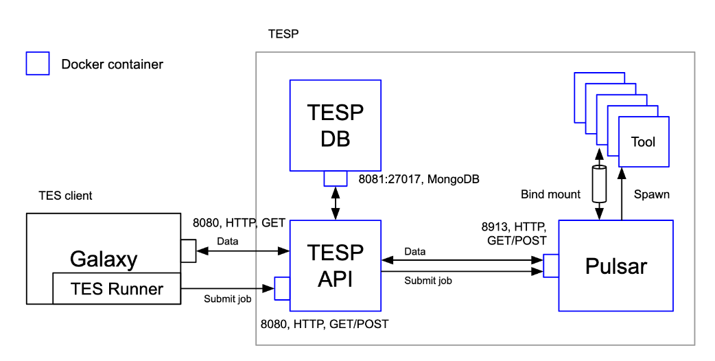 The TESP architecture