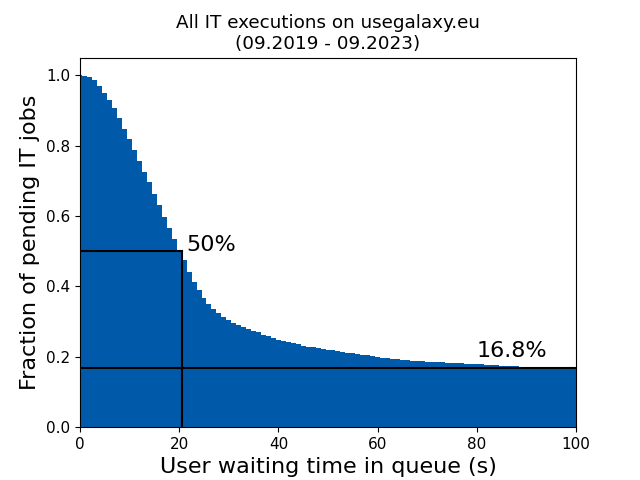 Histogram of waiting time of all IT job requests as experienced by users, 2019-2023