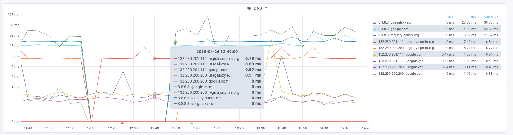 DNS providers failing to respond to requests.
