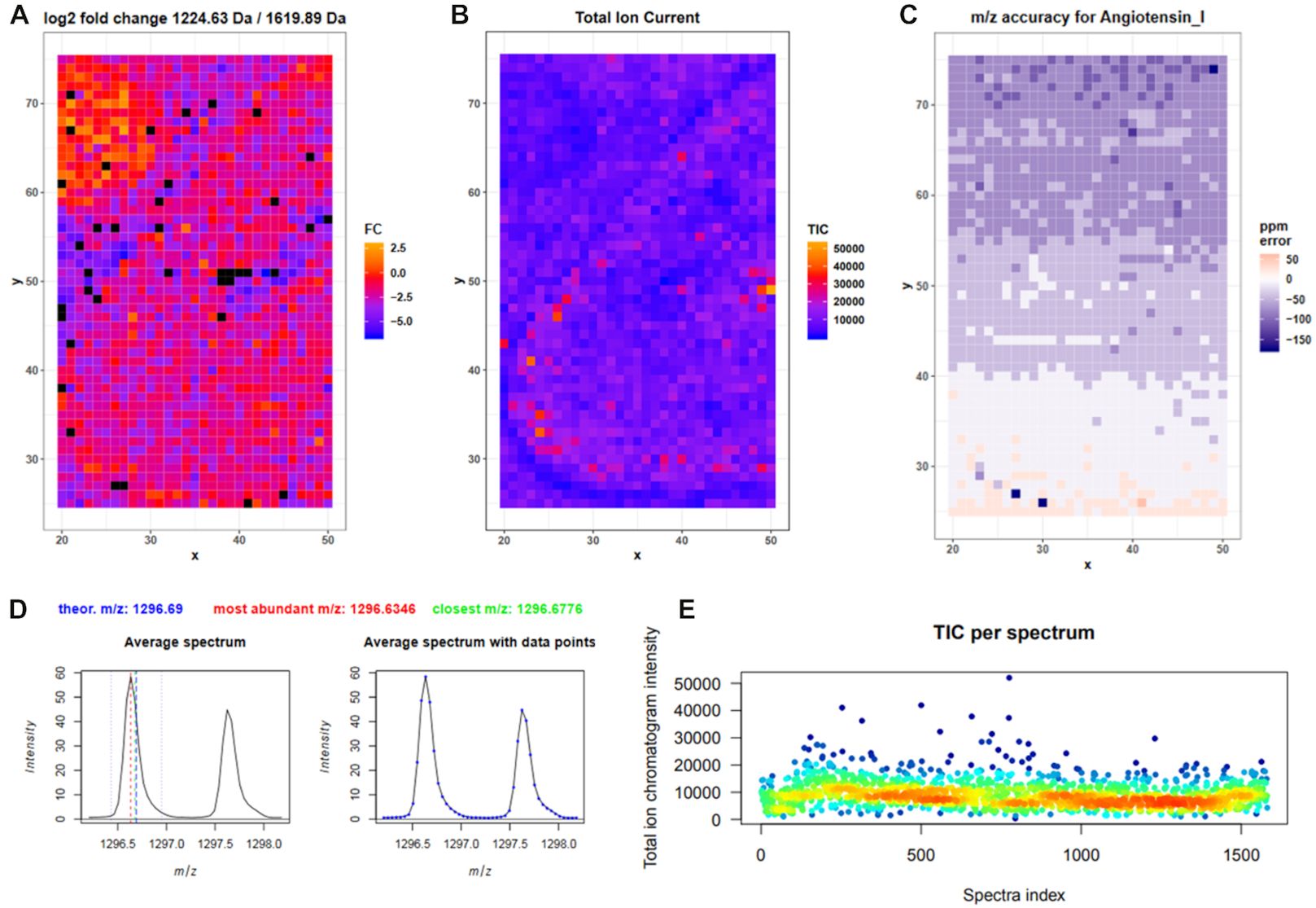 mass spectrometry imaging data analysis