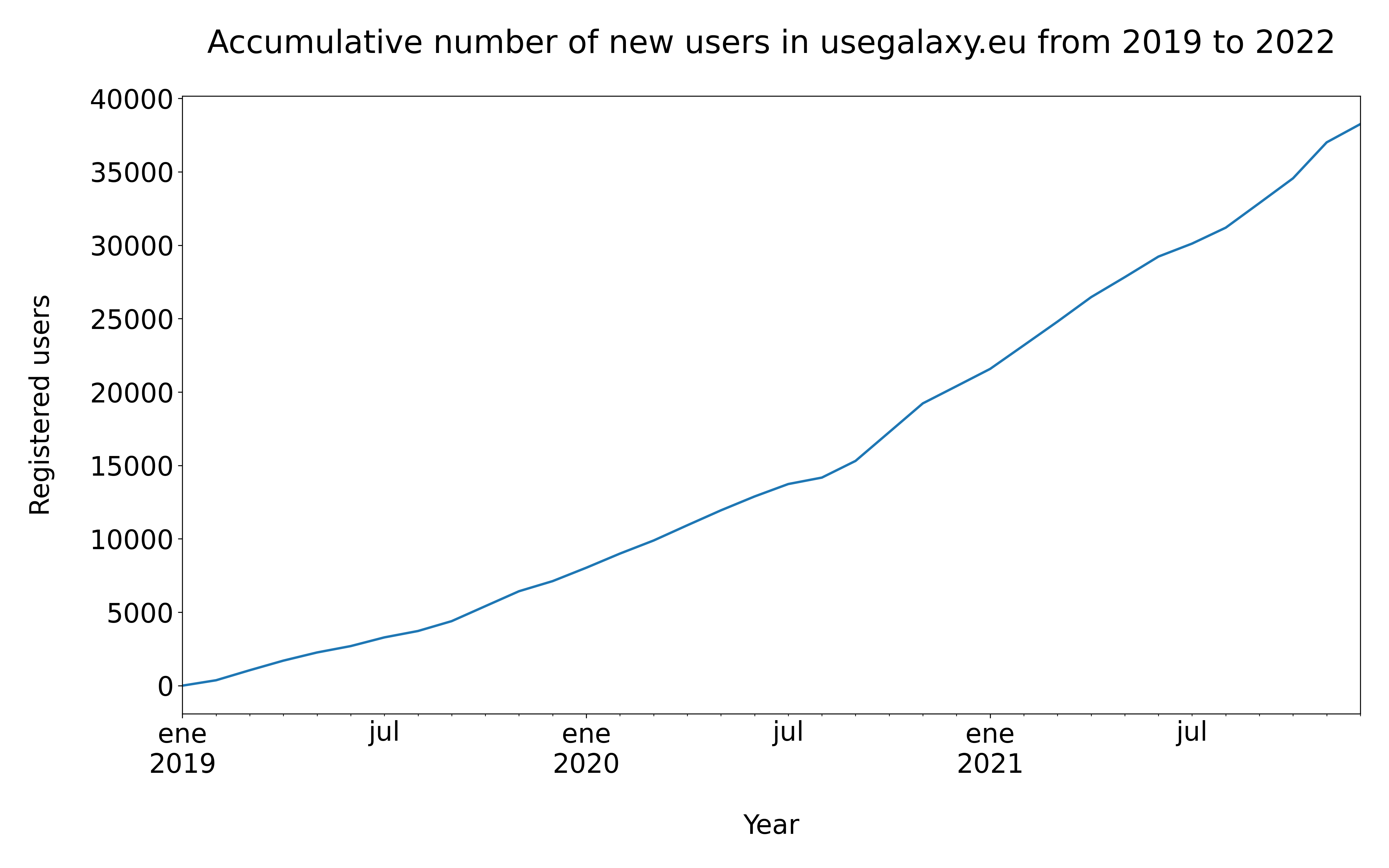 Total number of registered