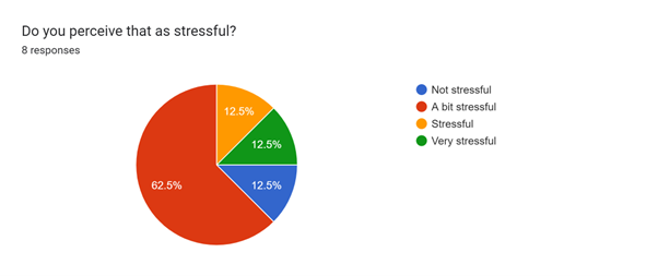 Stress of Partially Knowing or Not Knowing Who Makes Decisions in Galaxy Pie Chart