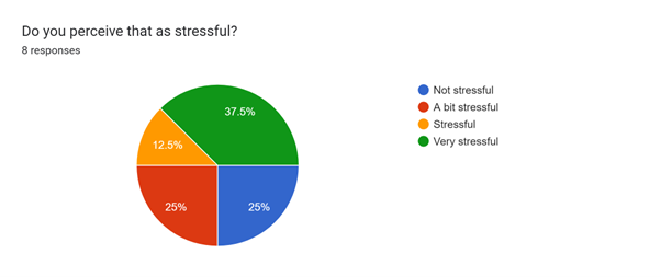 Stress of Partially Knowing or Not Knowing Who Makes Decisions in Other Open Source Communities Pie Chart