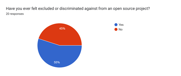 Exclusion in Other Open Source Communities Pie Chart