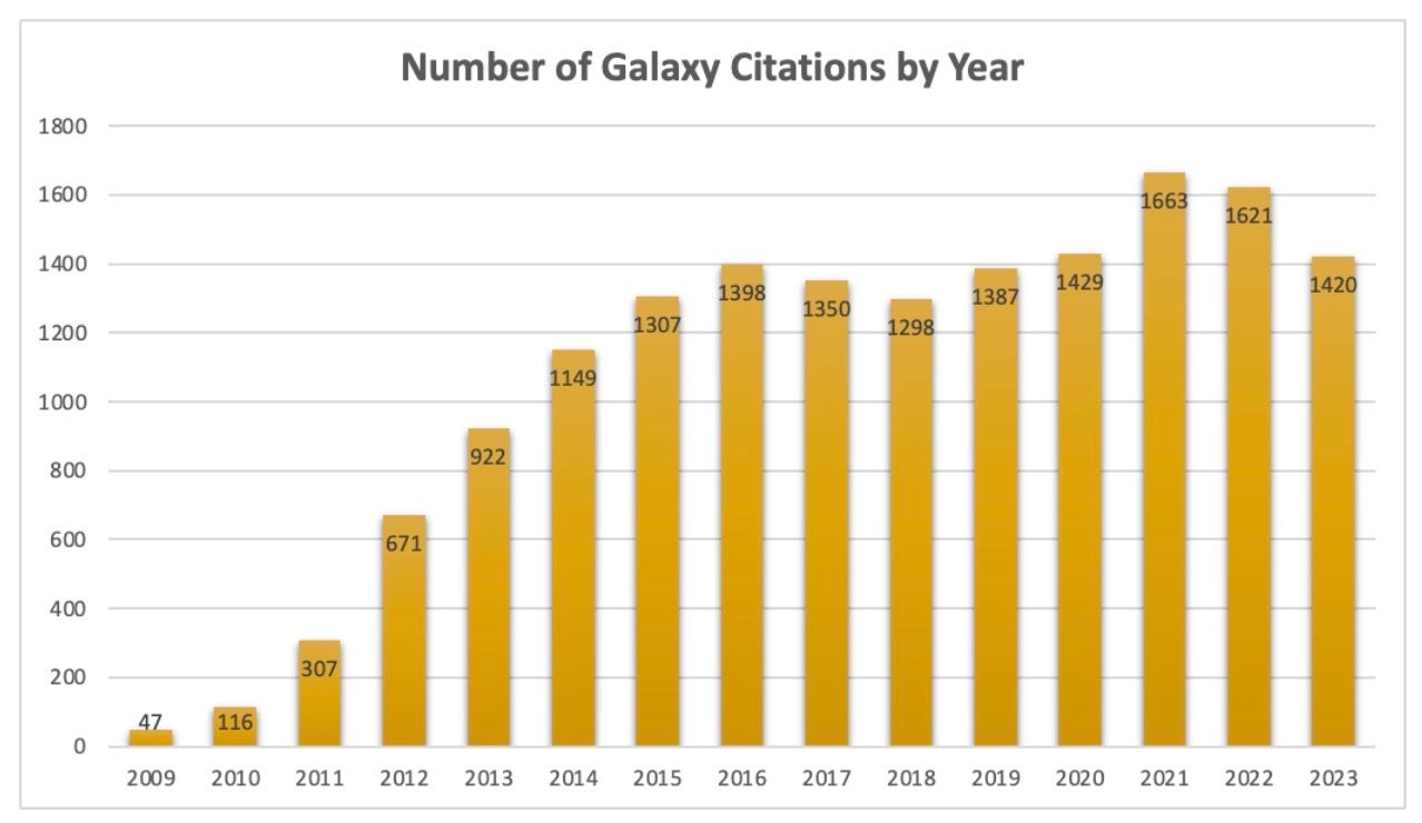 Google Scholar Citations Graph