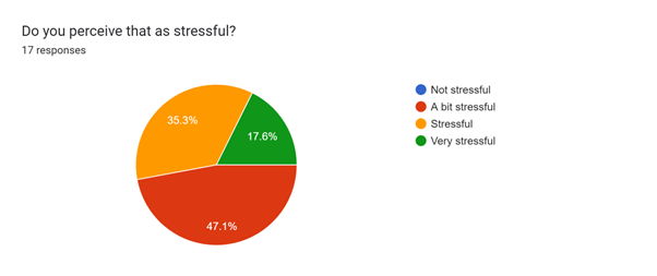 Finding it Hard to Sleep due to Work in Other Open Source Communities Pie Chart