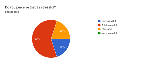 Stress of Taking More Responsibility in Galaxy Pie Chart