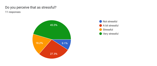 Stress of Taking More Responsibility in Responsibility Other Open Source Communities Pie Chart
