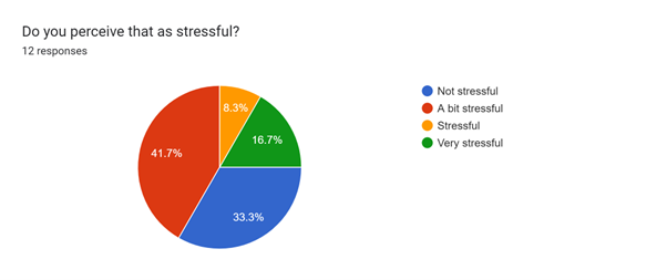Stress of Partially Clear and Unclear Roadmap in Galaxy Pie Chart
