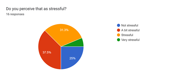 Stress of Partially Clear and Unclear Roadmap in Other Open Source Communities Pie Chart