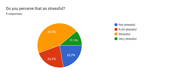 Stress of Workload Increase in Galaxy Pie Chart