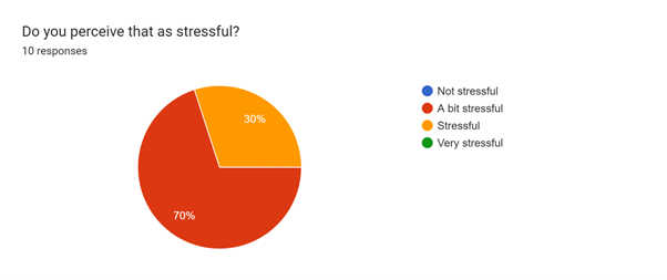 Stress of Workload Increase in Other Open Source Communities Pie Chart