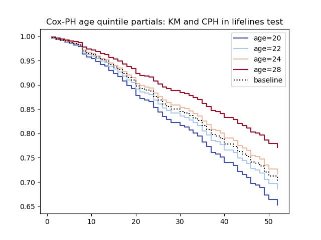 C-PH partial plot samples