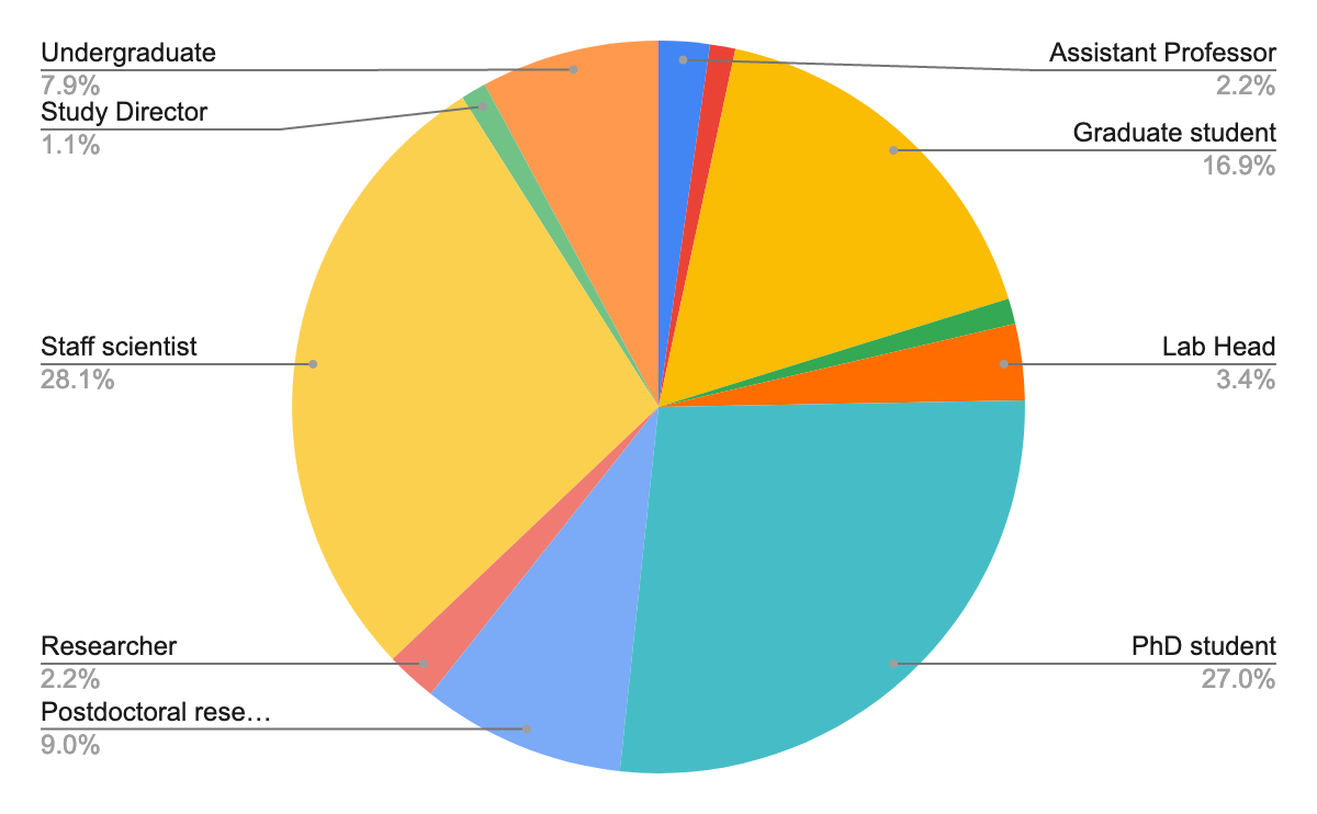 Participants career stage: 7.9% Undergraduate, 1.1% Study director, 28.1% staff scientist, 2.2% researcher, 9.0% postdoctoral researchers, 27% PhD student, 3.4% Lab head, 16.9% Graduate student, 2.2% Assistant Professor