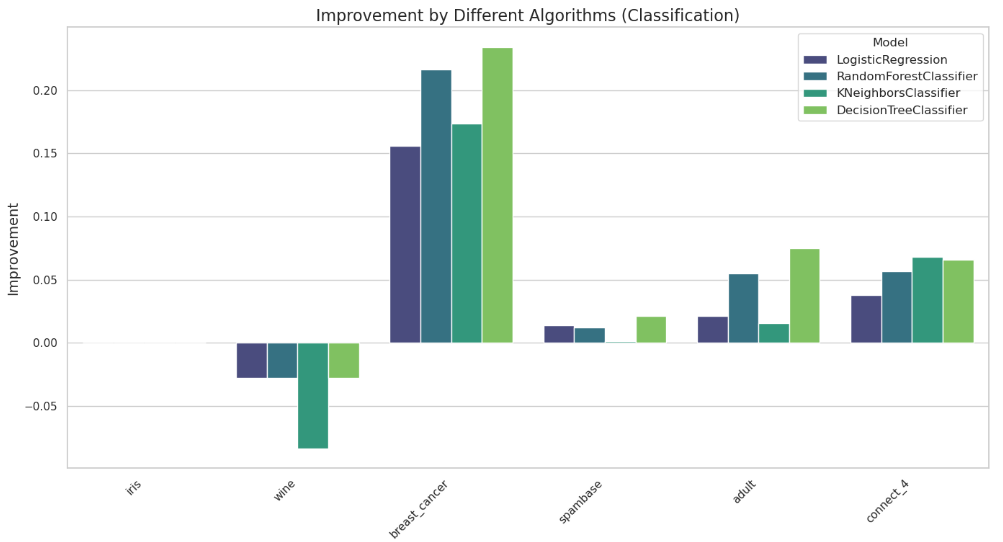 Difference in the classification performance of selected classifiers across a  the PMLB ML benchmark datasets