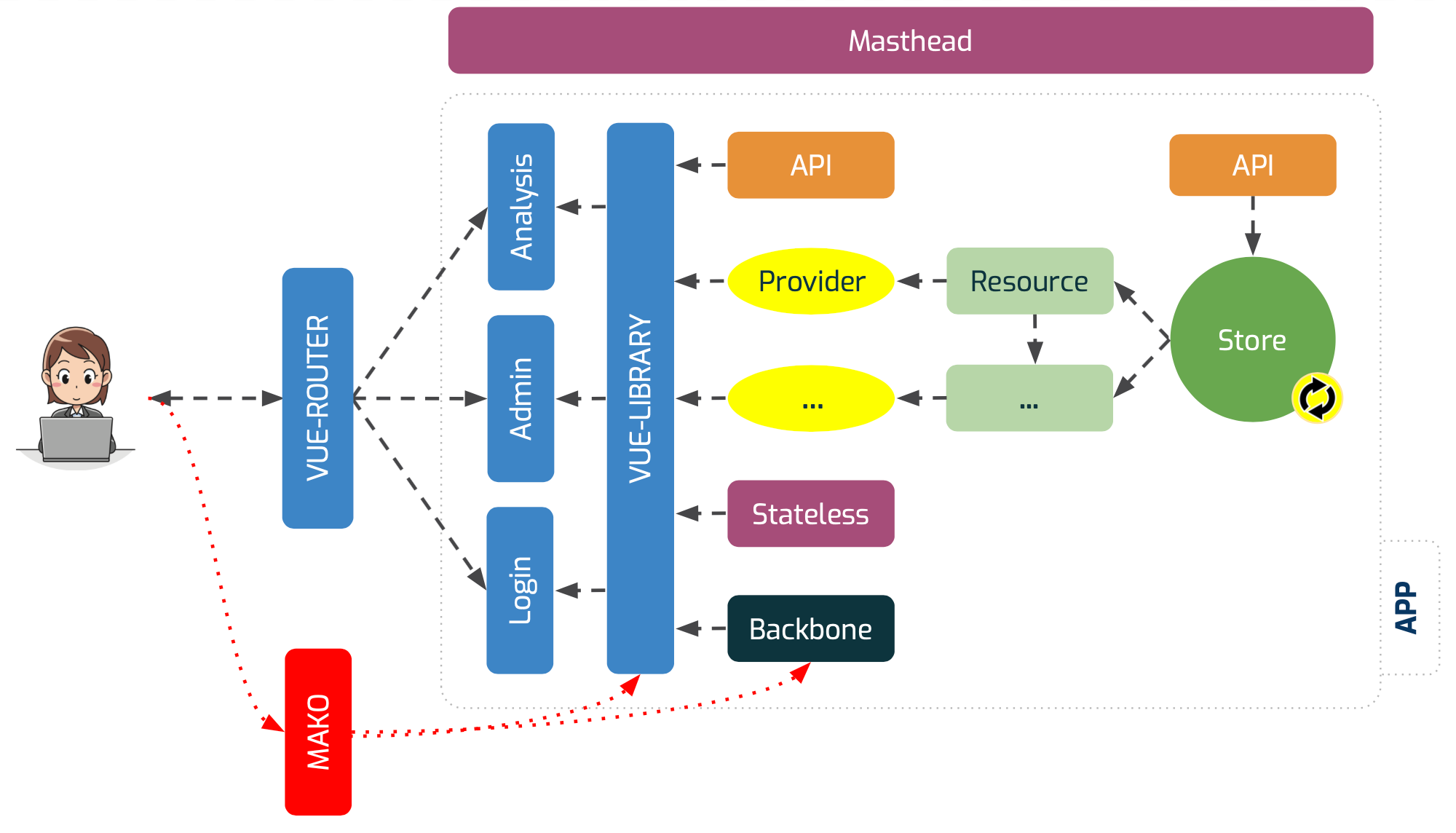 Overview of client