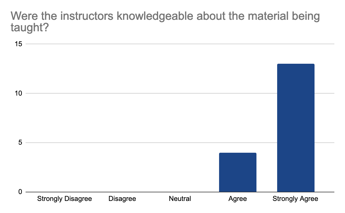 Participants feedback regarding their opinion of how knowledgeable the tutors were about the material being taught