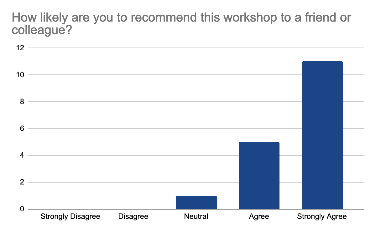 Participants feedback about how likely will they recommend this workshop to their colleagues