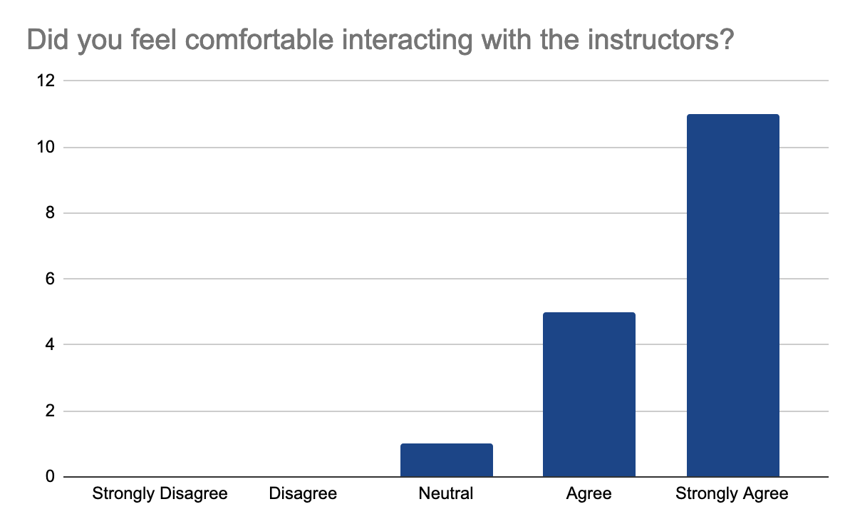 Participants feedback regarding how confortable they were interacting with the tutors