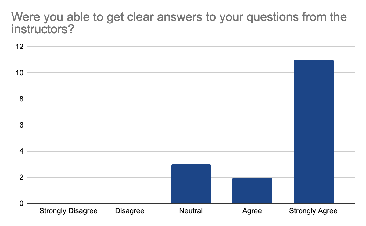 Participants feedback about how clear they were able to get answers to their questions from the tutors