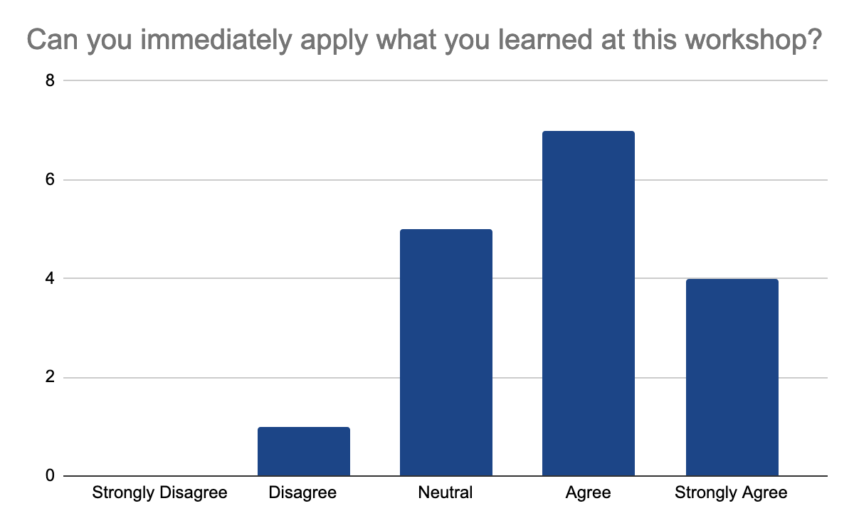 Participants feedback about will they be able to immediately ably what they leared in their work