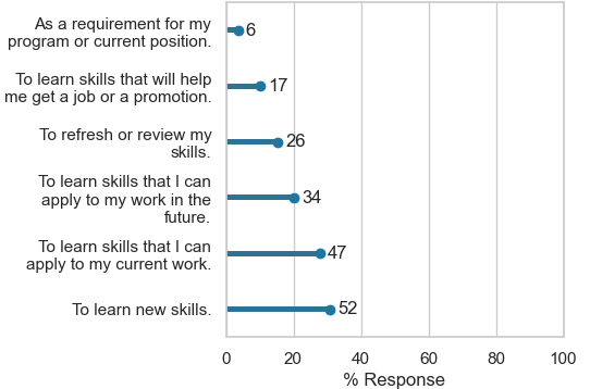 Barplots displaying answers in the pre-workshop survey to the question: Why are you participating in this workshop? As a requirement for my program or current position (6 answers), To learn skills that will help me get a job or a promotion (17 answers), To refresh or review my skills (26 answers), To learn skills that I can apply to my work in the future (34 answers), To learn skills that I can apply to my current work (47 answers), To learn new skills (52 answers)