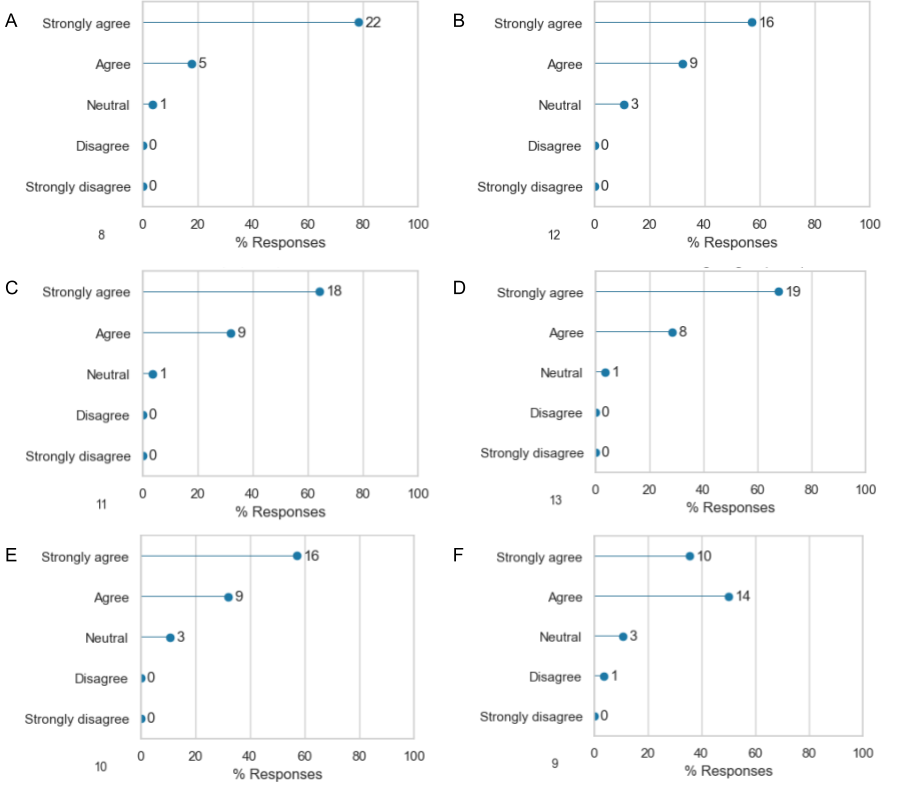 Barplots displaying rating of participant's agreement with the following statements in the post-workshop survey: A - I felt comfortable learning in this workshop environment; B - I felt comfortable interacting with the instructors; C - The instructors were enthusiastic about the workshop; D - The instructors were knowledgeable about the material being taught; E - I was able to get clear answers to my questions from the instructors; F - I can immediately apply what I learned at this workshop. 