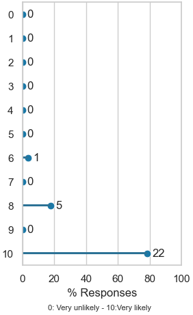 Barplot displaying answers in the post-workshop survey  to the question: How likely would participants recommend this workshop to a friend or colleague? 0 (0 answers), 1 (0 answers), 2 (0 answers), 3 (0 answers), 4 (0 answers), 5 (0 answers), 6 (1 answers), 7 (0 answers), 8 (5 answers), 9 (0 answers), 10 (22 answers)