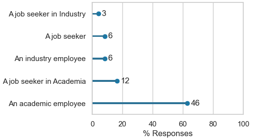Barplot displaying answers in the pre-workshop survey to the question:  How do you define yourself? .A job seeker in industry (3 answers), A job seeker (5 answers), An industry employee (6 answers), A job seeker in Academia (12 answers), An academic employee (46 answers)