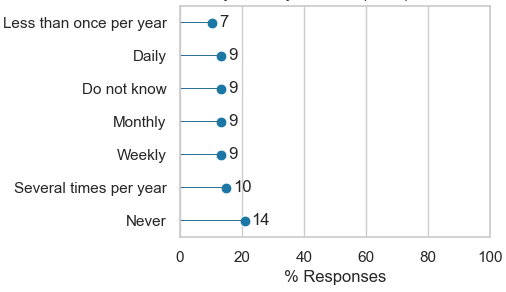 Barplot displaying answers in the pre-workshop survey to the question: You know what Galaxy is and you use it. Less than one per year (7 answers), Daily (9 answers), Do not know (9 answers), Monthly (9 answers), Weekly (9 answers), Several times per year (10 answers), Never (14 answers)