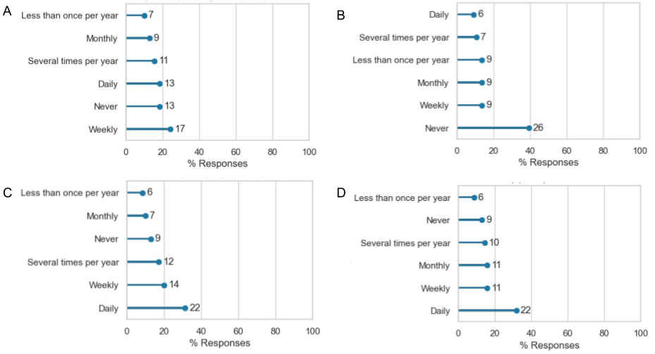 Barplots displaying answers in the pre-workshop survey to questions: A - How often do you currently analyse sequencing data; B - How often do you currently build bioinformatics workflows?; C - How often do you currently use Programming languages (R, Python, etc.)?; D - How often do you currently use a command shell (usually accessed through Terminal on macOS or PowerShell on Windows)?