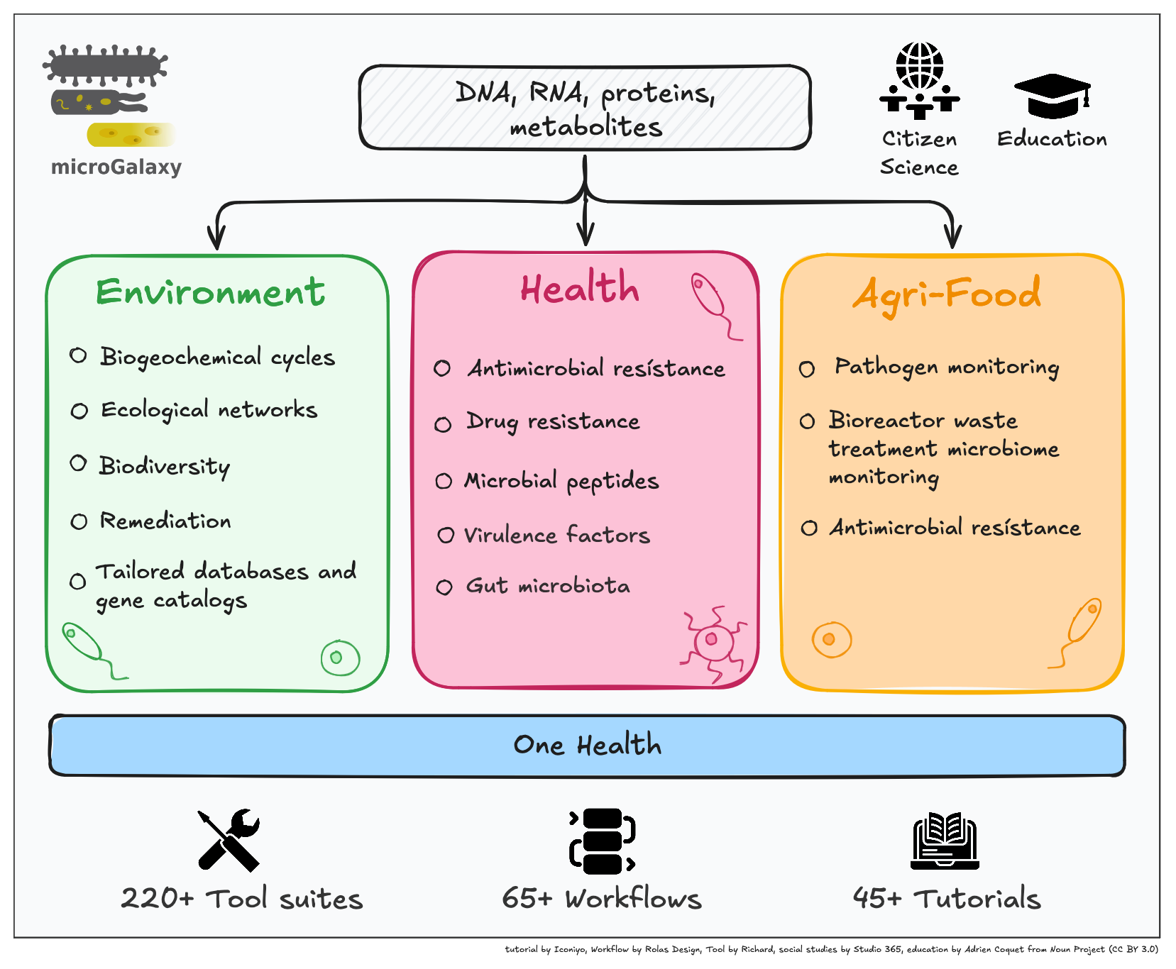 Overview of microGalaxy's applications across Environment, Health, and Agri-Food domains, supporting DNA, RNA, protein, and metabolite analysis. Key topics include biogeochemical cycles, antimicrobial resistance, and pathogen monitoring. Centered on One Health, the platform integrates 220+ tool suites, 65+ workflows, and 45+ tutorials, promoting FAIR principles, citizen science, and education.