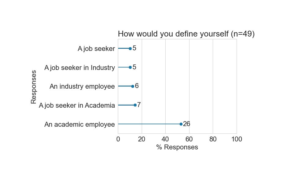 Barplot displaying answers in the pre-workshop survey to the question:  How do you define yourself? .A job seeker in industry (5 answers), A job seeker (5 answers), An industry employee (6 answers), A job seeker in Academia (7 answers), An academic employee (26 answers)