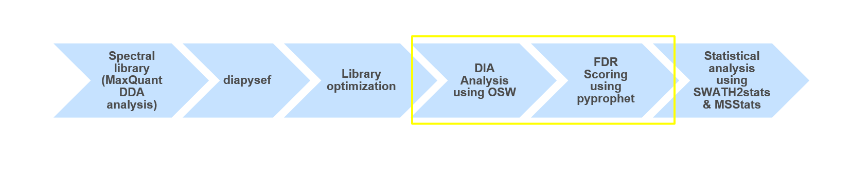 DIA analysis summary