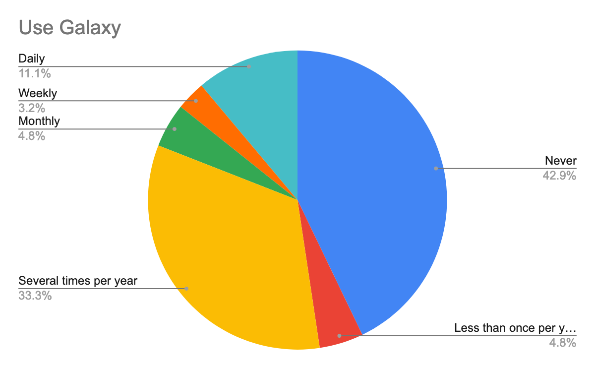 Participants Background Knowledge about using Galaxy platform, majority of 42.9% never used Galaxy, and 33.2% uses galaxy several times per year