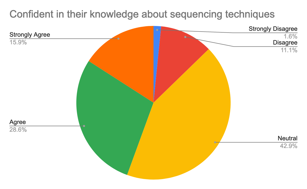 Participants Background Knowledge about sequencing techniques, the majority of 42.9% are neutral, 28.6% are confident and 15.9% are strongly confident
