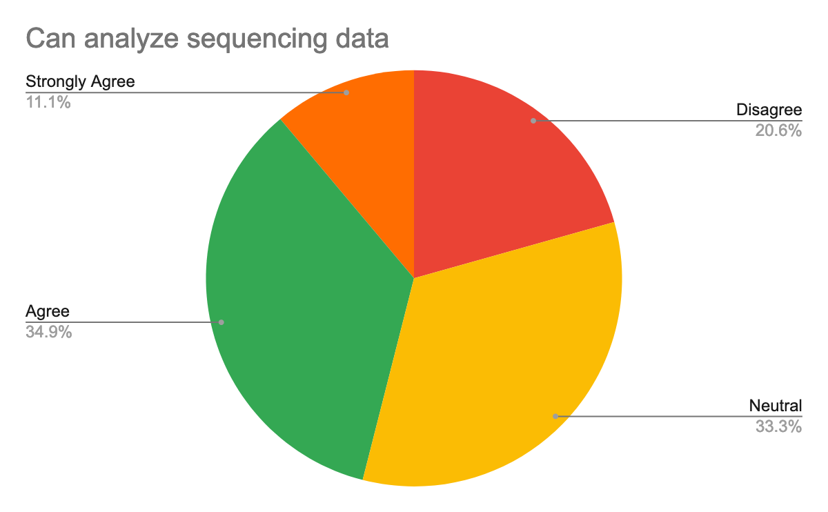 Participants Background Knowledge about analysing sequencing data, the mojority of 45% can analyse sequencing data, the rest are either neutral or cannot analyse sequencing data