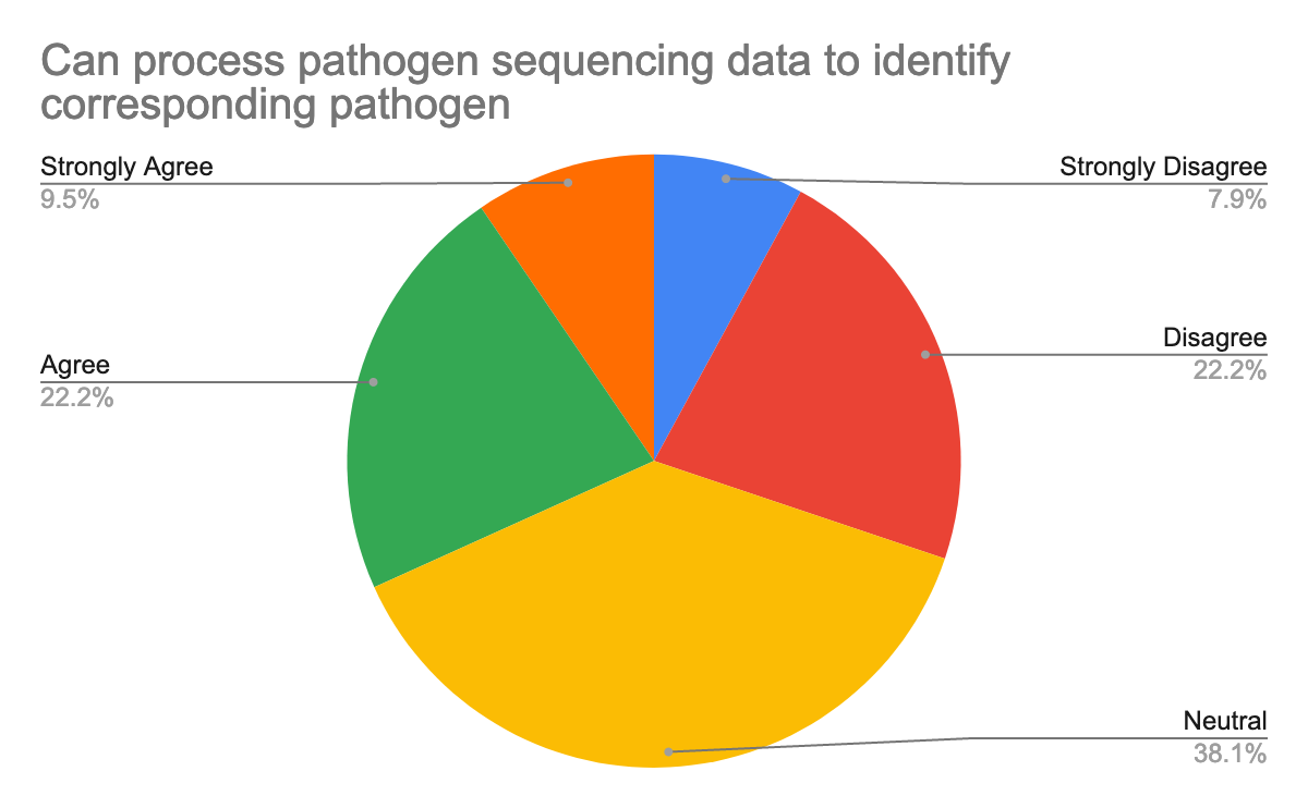 Participants Background Knowledge about identifying pathogens equal precentages of knowlege are found here between participants