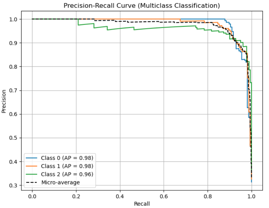 Precision-recall curve on multiclass classification