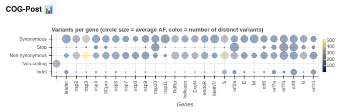 Part of figure 8, Spatial density of variants per gene/product