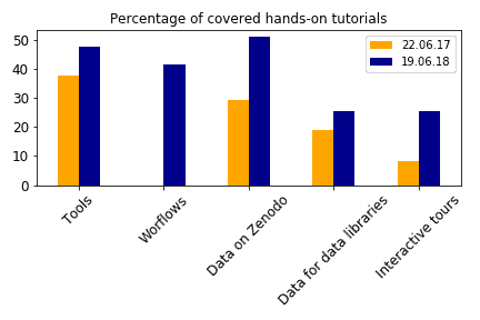 Proportion of support on the hands-on