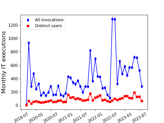 Number of monthly (unique) IT users, 2019-2023