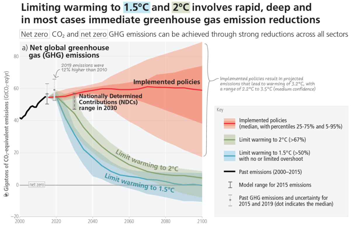 IPCC Global warming projections