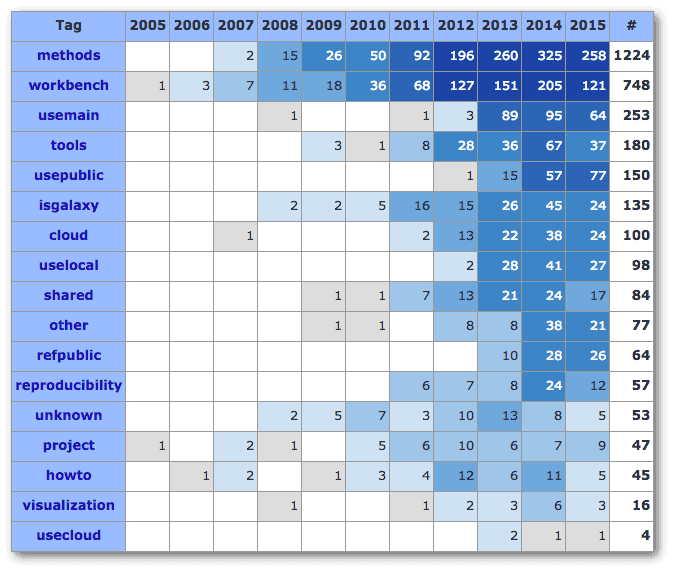 First 2500 papers by tag and year