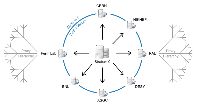 cvmfs-tiered-architecture-example