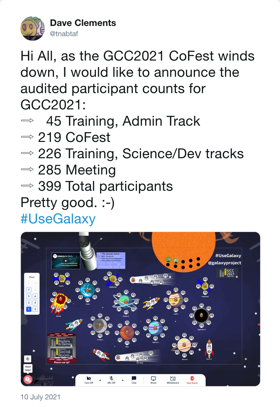 Post by Dave Clements (@tnabtaf): Hi All, as the GCC2021 CoFest winds down, I would like to announce the audited participant counts for GCC2021: ⇨ 45 Training, Admin Track ⇨ 219 CoFest ⇨ 226 Training, Science/Dev tracks ⇨ 285 Meeting ⇨ 399 Total participants Pretty good. :-) #UseGalaxy