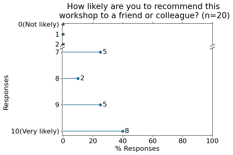 Barplot displaying answers in the post-workshop survey  to the question: How likely would participants recommend this workshop to a friend or colleague? 0 (0 answers), 1 (0 answers), 2 (0 answers), 3 (0 answers), 4 (0 answers), 5 (0 answers), 6 (0 answers), 7 (5 answers), 8 (2 answers), 9 (5 answers), 10 (8 answers)