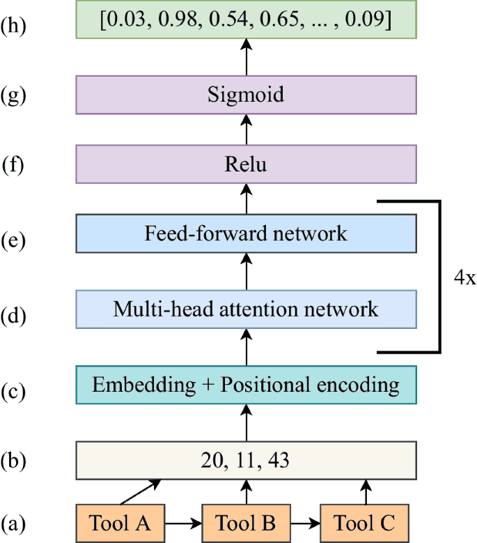 Figure 1: Architecture of Transformer encoder