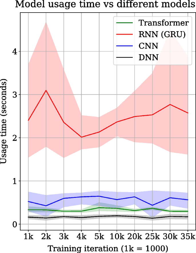 Figure 3: Prediction time