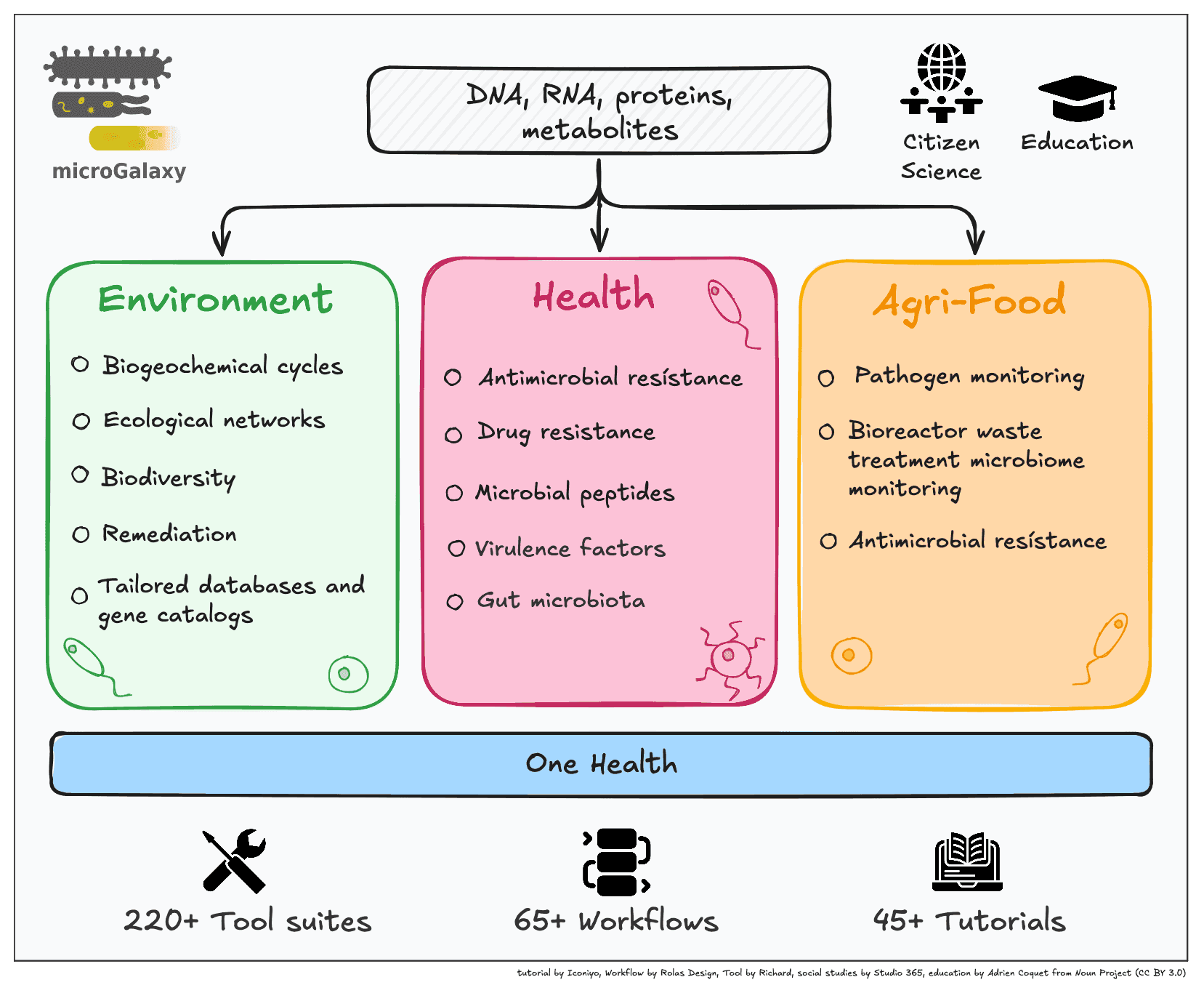 Overview of microGalaxy's applications across Environment, Health, and Agri-Food domains, supporting DNA, RNA, protein, and metabolite analysis. Key topics include biogeochemical cycles, antimicrobial resistance, and pathogen monitoring. Centered on One Health, the platform integrates 220+ tool suites, 65+ workflows, and 45+ tutorials, promoting FAIR principles, citizen science, and education.